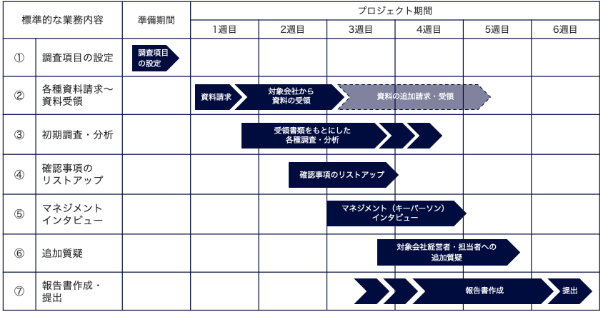 DDスケジュール